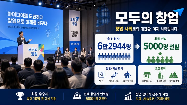 모두의 창업 프로젝트 6만2944명 도전과 5000명 선발을 표현한 창업 오디션 행사장 이미지