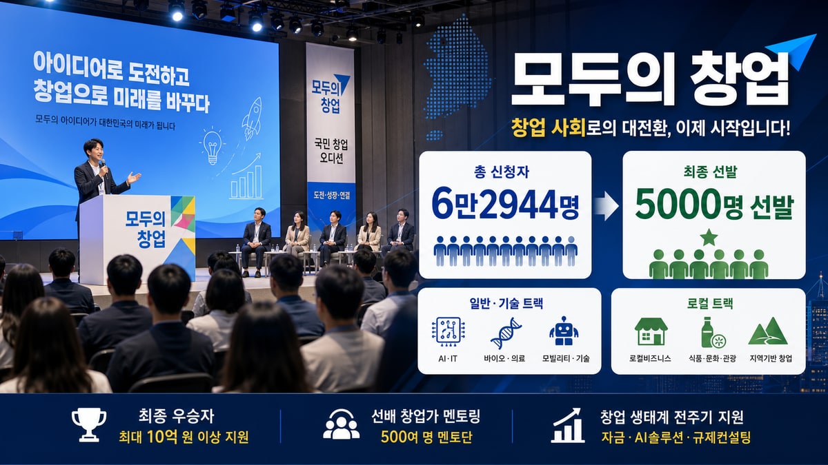 모두의 창업 프로젝트 6만2944명 도전과 5000명 선발을 표현한 창업 오디션 행사장 이미지