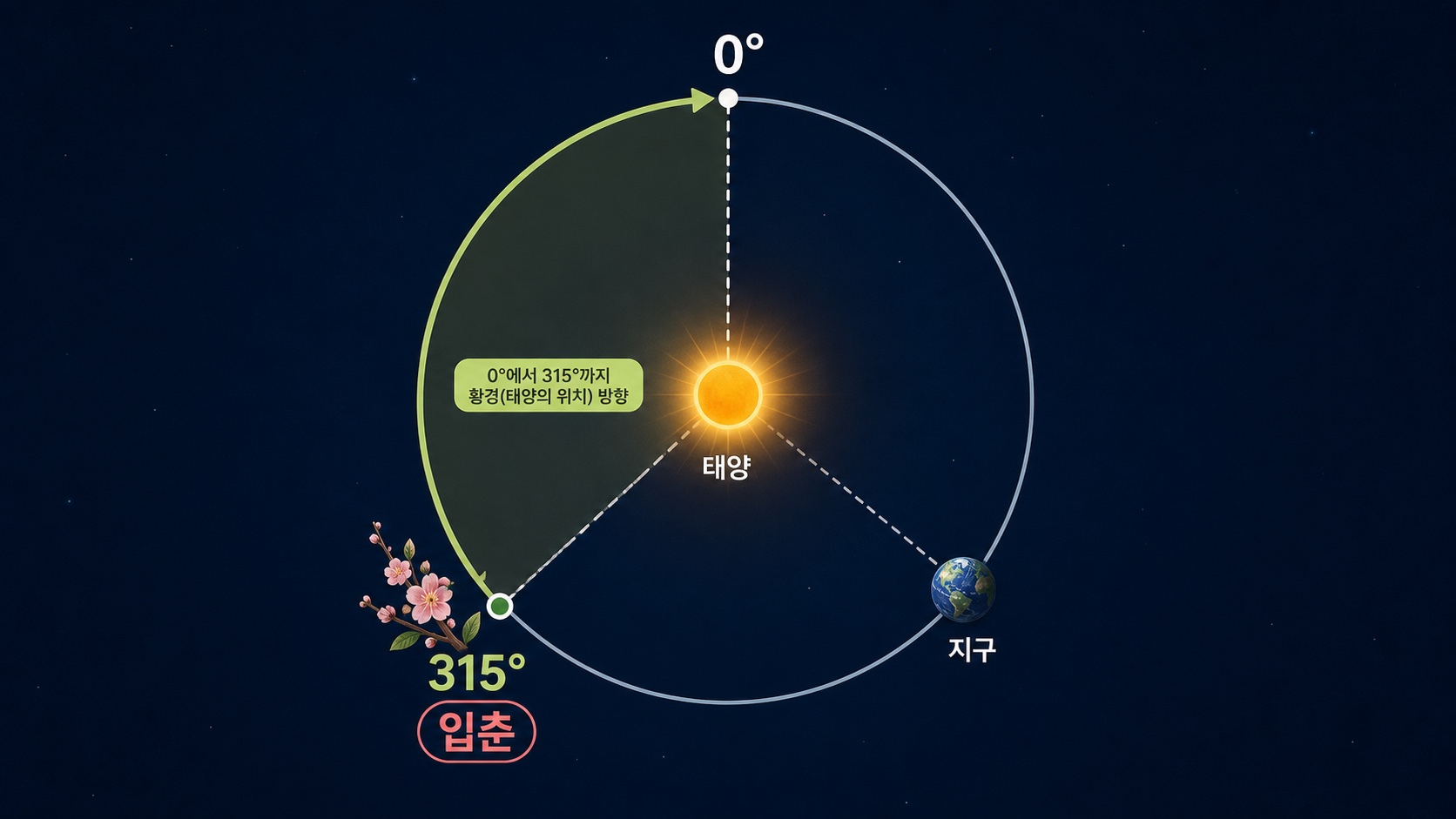 입춘 황경 315도와 태양, 지구, 24절기 기준을 설명하는 천문학 인포그래픽