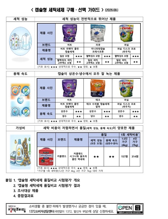 비트, 리큐, 퍼실, 테크, 커클랜드 캡슐 세제의 실제 조사 대상 제품 포장 사진과 비교 결과