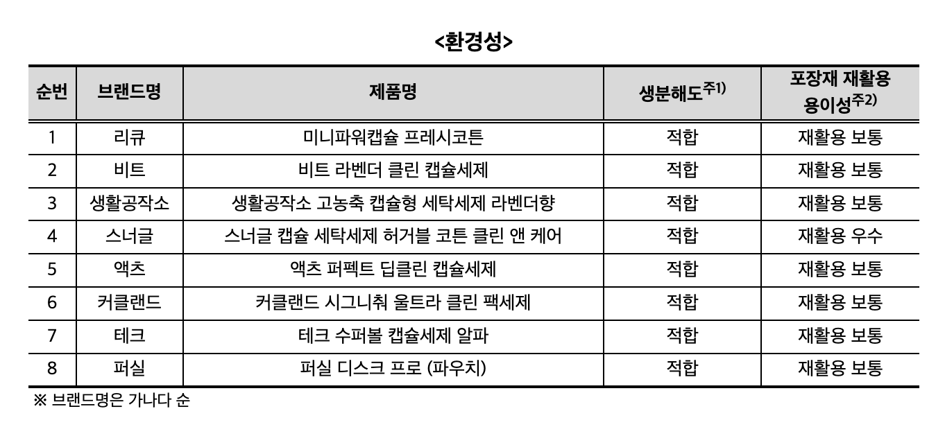 한국소비자원 캡슐 세탁세제 환경성 비교표로 생분해도와 포장재 재활용 용이성을 보여준다