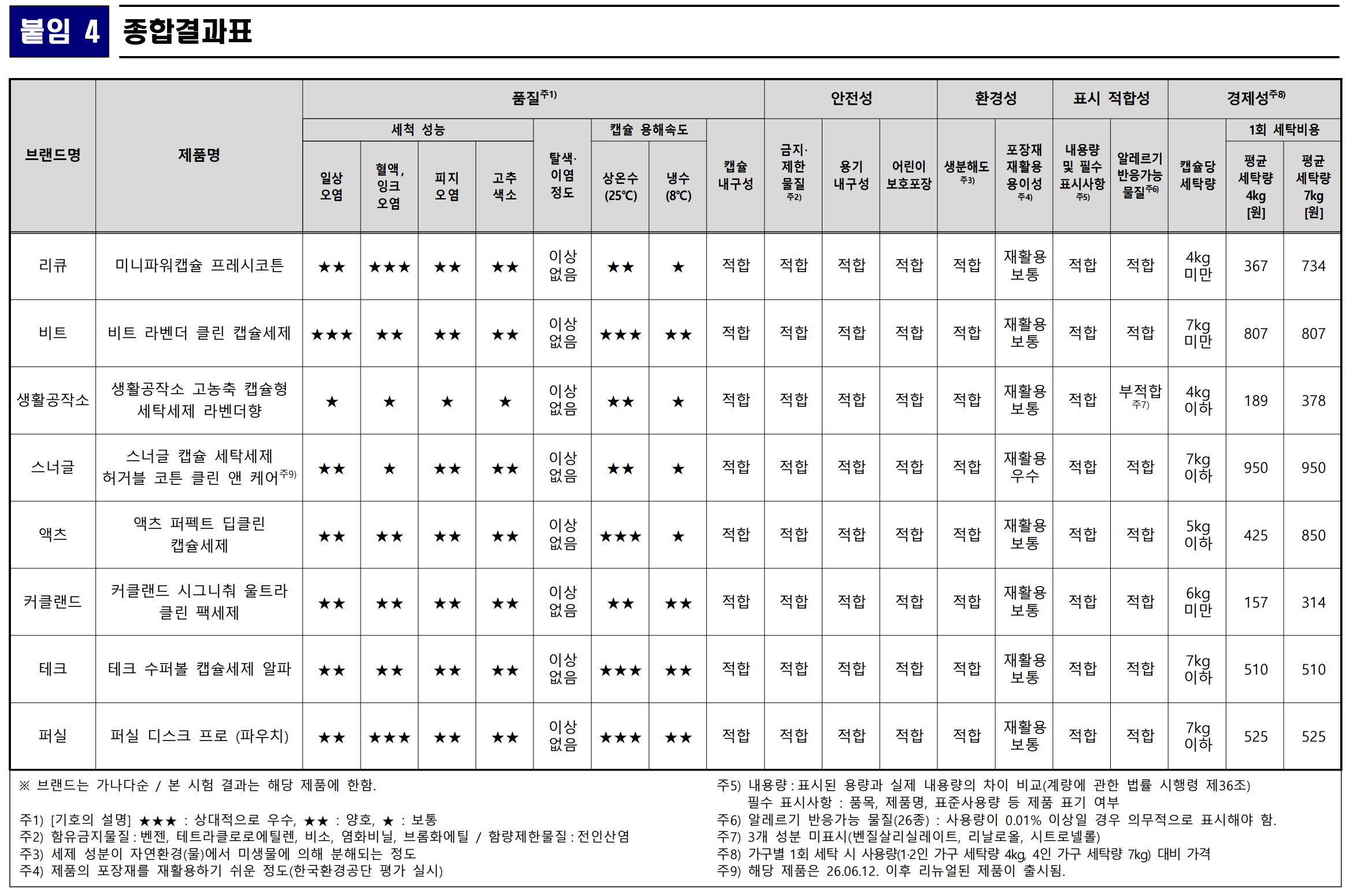 한국소비자원 캡슐 세탁세제 종합결과표로 8개 제품의 세척 성능, 용해속도, 안전성, 환경성, 표시 적합성, 경제성을 비교한다