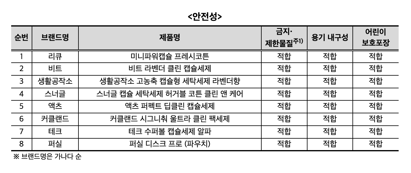 한국소비자원 캡슐 세탁세제 안전성 비교표로 8개 조사 제품의 금지 제한물질, 용기 내구성, 어린이 보호포장이 모두 적합으로 표시되어 있다