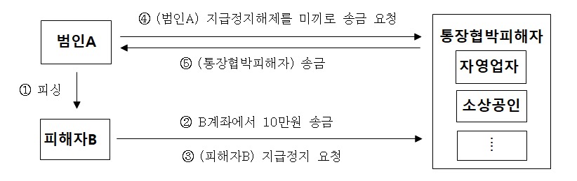 범인 A가 피해자 B를 속여 자영업자 계좌로 10만 원을 보내게 하고 지급정지 후 해제 대가를 요구하는 통장협박 과정