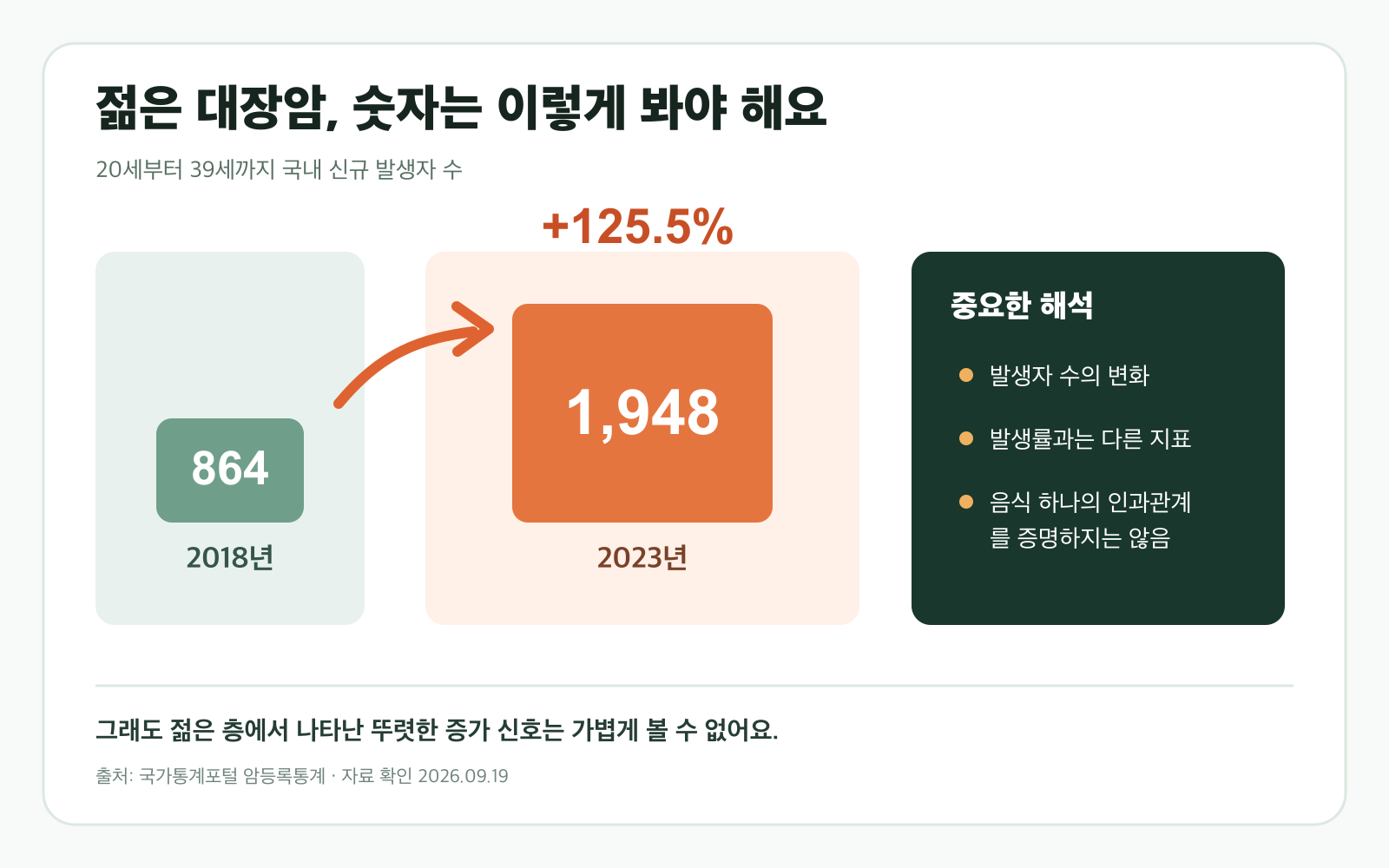 20세부터 39세까지 대장암 신규 발생자 수와 통계를 읽을 때 주의할 점