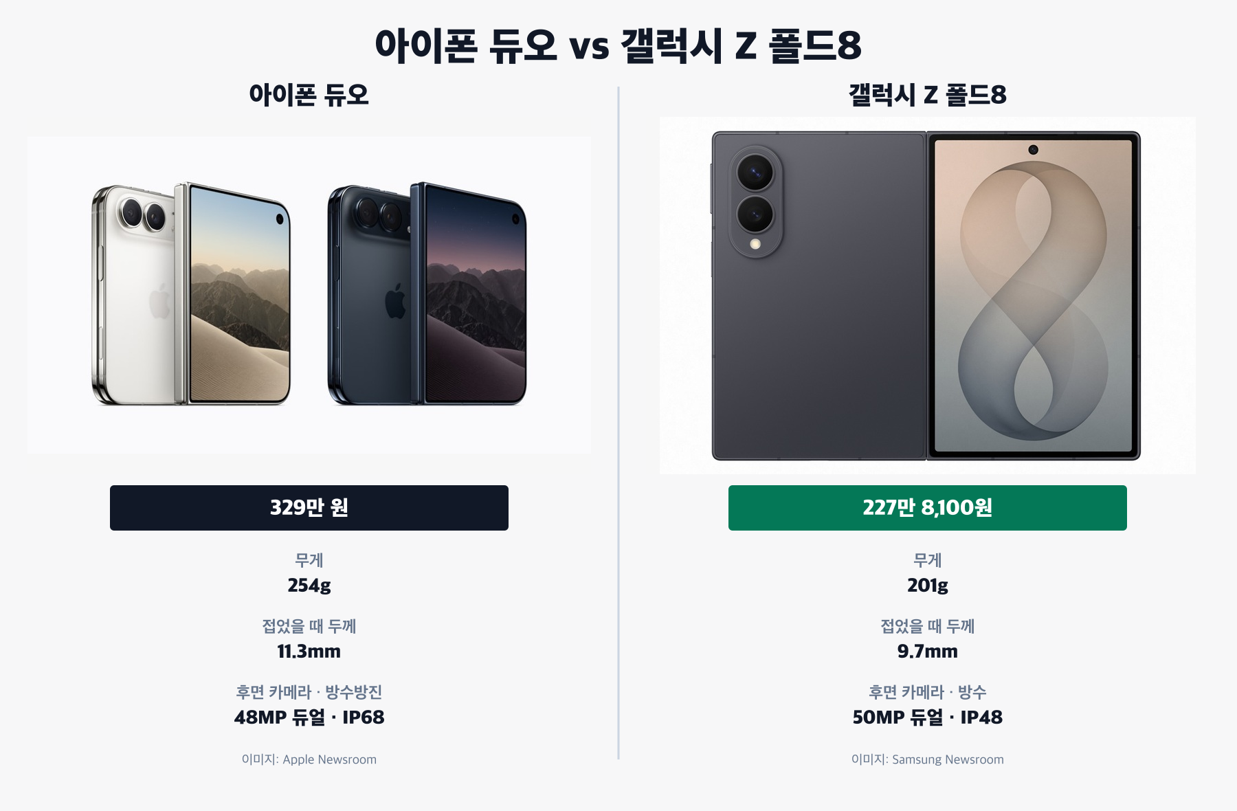 Apple과 Samsung 공식 제품 사진으로 아이폰 듀오와 갤럭시 Z 폴드8의 가격, 무게, 두께, 카메라와 방수 등급을 비교한 이미지