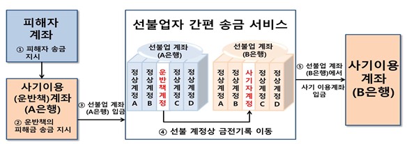 피해금이 운반책 계좌와 선불업자의 간편송금 서비스를 거쳐 다른 은행의 사기이용계좌로 이동하는 과정