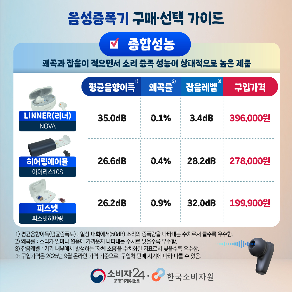 리너 NOVA 히어링에이블 아이리스10S 피스넷히어링의 평균음향이득 왜곡률 잡음레벨 가격 비교